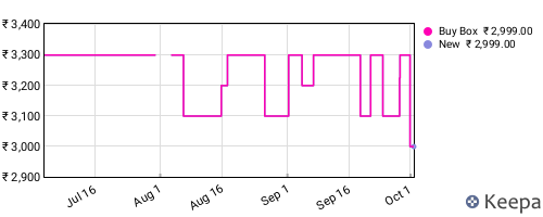 Amazon price history for the last three months
