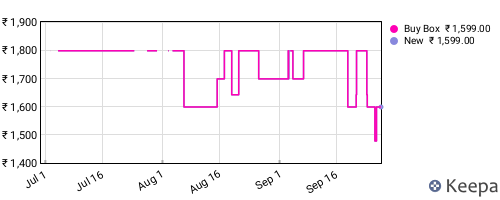 Amazon price history for the last three months