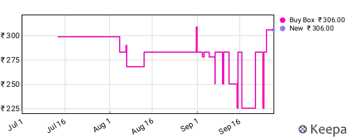 Amazon price history for the last three months