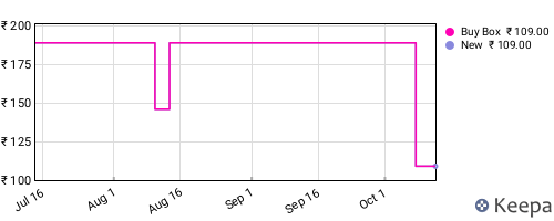 Amazon price history for the last three months