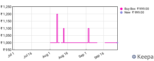 Amazon price history for the last three months