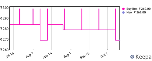 Amazon price history for the last three months
