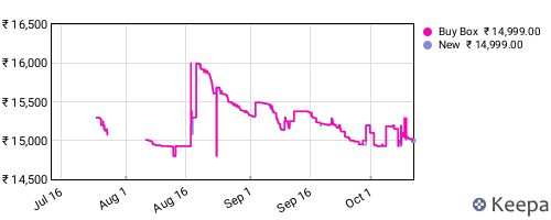Amazon price history for the last three months