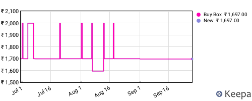 Amazon price history for the last three months