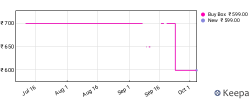 Amazon price history for the last three months