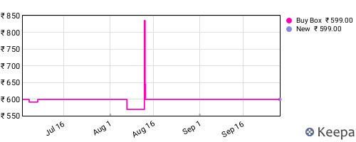 Amazon price history for the last three months