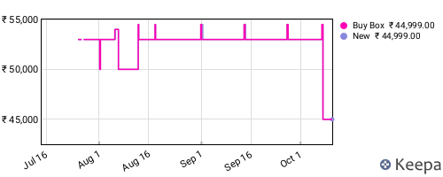 Amazon price history for the last three months