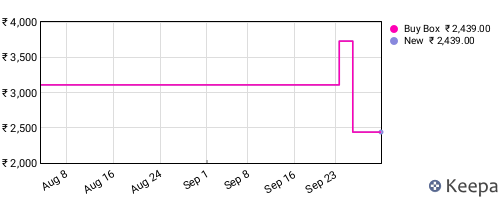 Amazon price history for the last three months