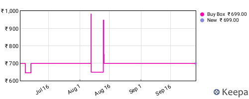 Amazon price history for the last three months