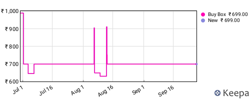 Amazon price history for the last three months