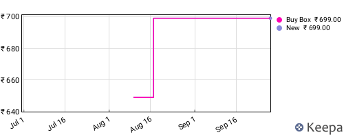 Amazon price history for the last three months