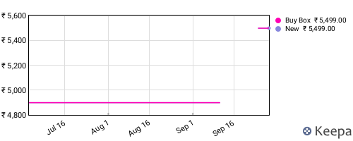 Amazon price history for the last three months