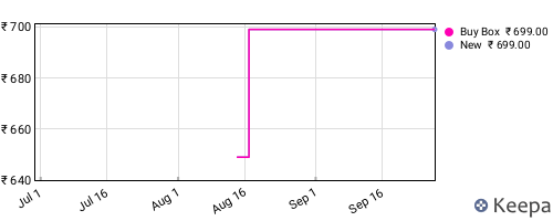 Amazon price history for the last three months