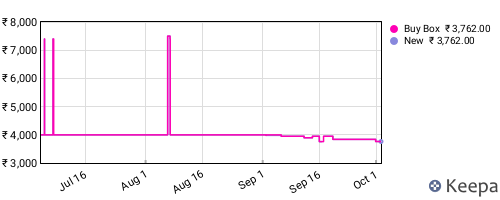 Amazon price history for the last three months