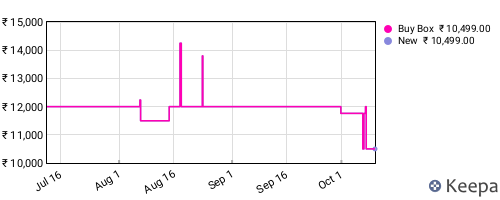 Amazon price history for the last three months