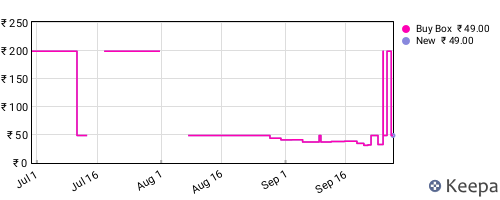 Amazon price history for the last three months