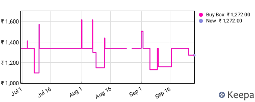 Amazon price history for the last three months