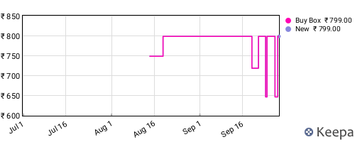 Amazon price history for the last three months