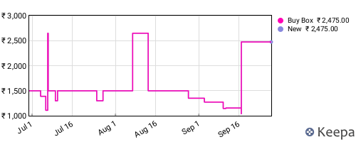 Amazon price history for the last three months