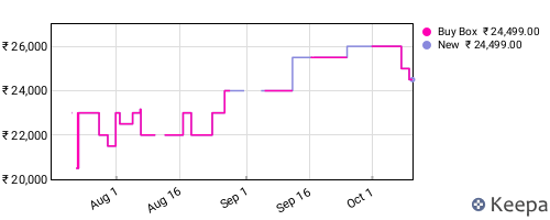 Amazon price history for the last three months