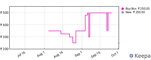 Amazon price history for the last three months
