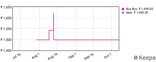 Amazon price history for the last three months