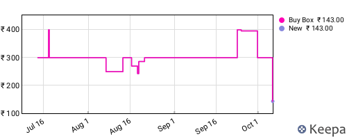 Amazon price history for the last three months