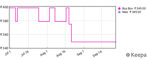 Amazon price history for the last three months