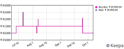 Amazon price history for the last three months