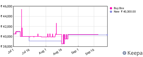 Amazon price history for the last three months