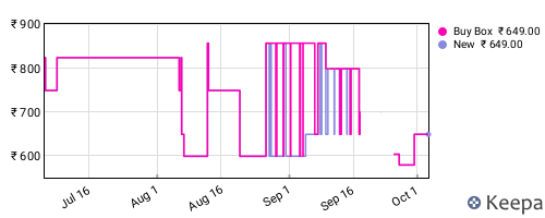 Amazon price history for the last three months