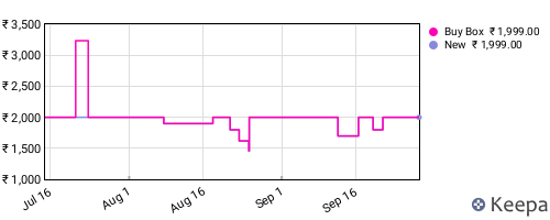 Amazon price history for the last three months