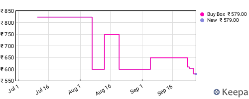 Amazon price history for the last three months