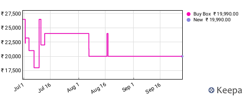 Amazon price history for the last three months