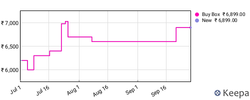 Amazon price history for the last three months
