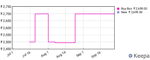 Amazon price history for the last three months