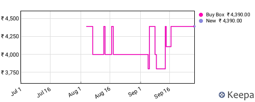 Amazon price history for the last three months