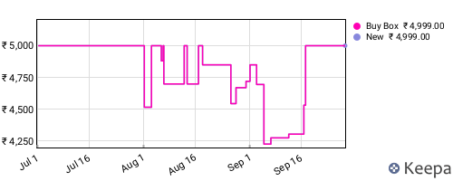 Amazon price history for the last three months