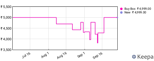 Amazon price history for the last three months