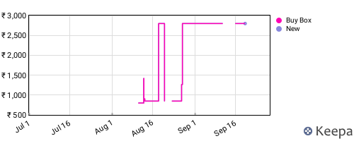 Amazon price history for the last three months