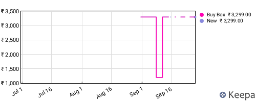 Amazon price history for the last three months