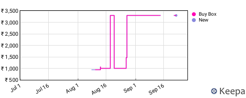 Amazon price history for the last three months