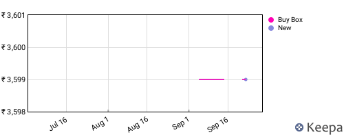 Amazon price history for the last three months