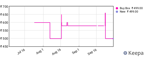 Amazon price history for the last three months