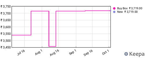 Amazon price history for the last three months