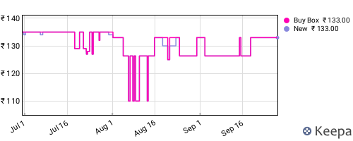 Amazon price history for the last three months