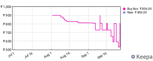 Amazon price history for the last three months