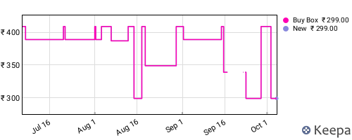 Amazon price history for the last three months
