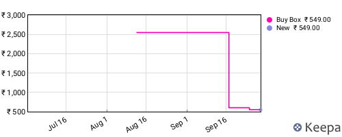 Amazon price history for the last three months