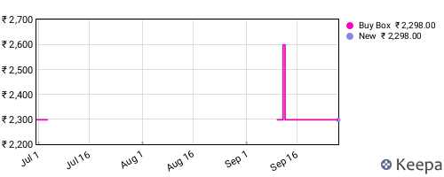 Amazon price history for the last three months